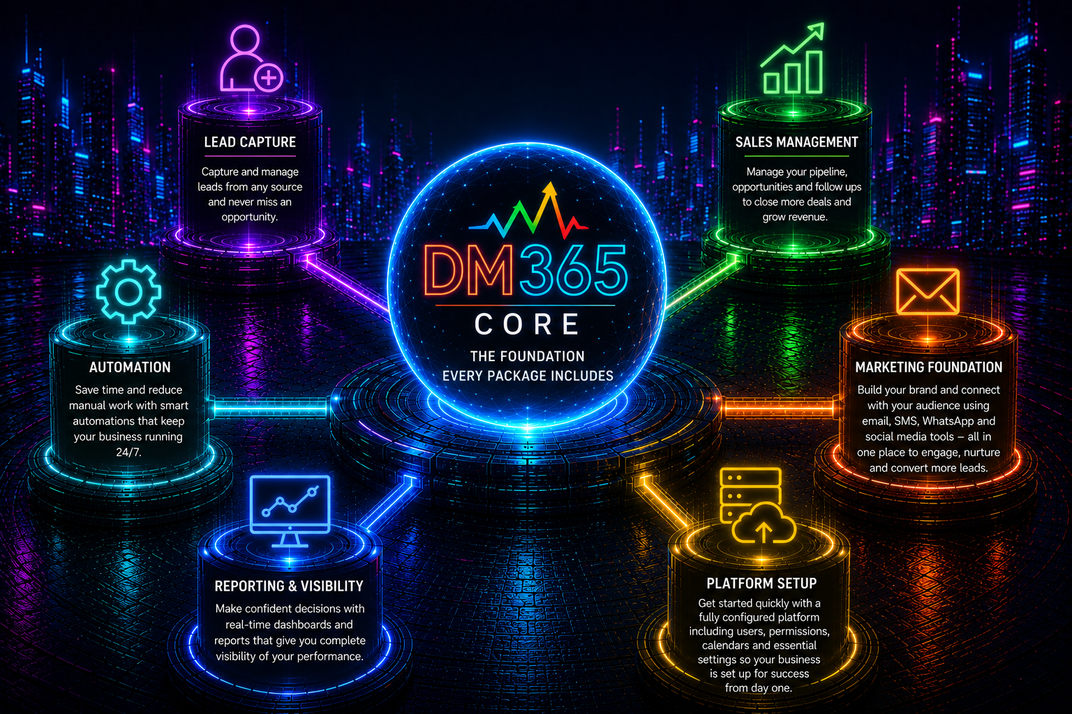 DM365 Core Functionality - Core Pillars Diagram